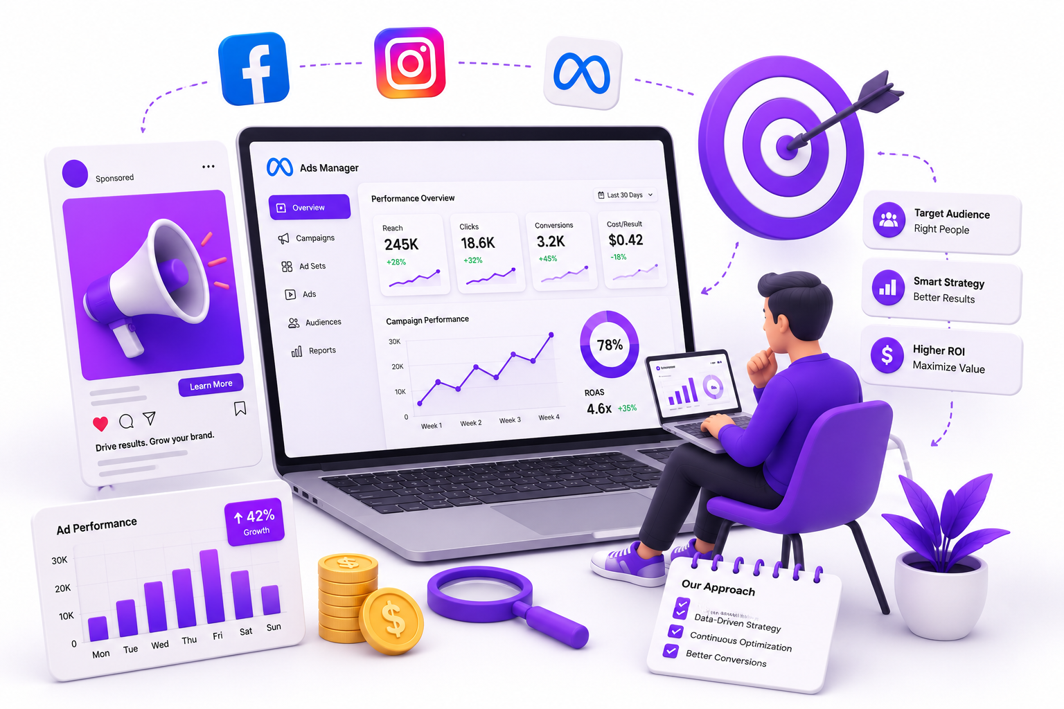 Digital Marketing Agencies in Kerala/Meta ads perfomance marketing